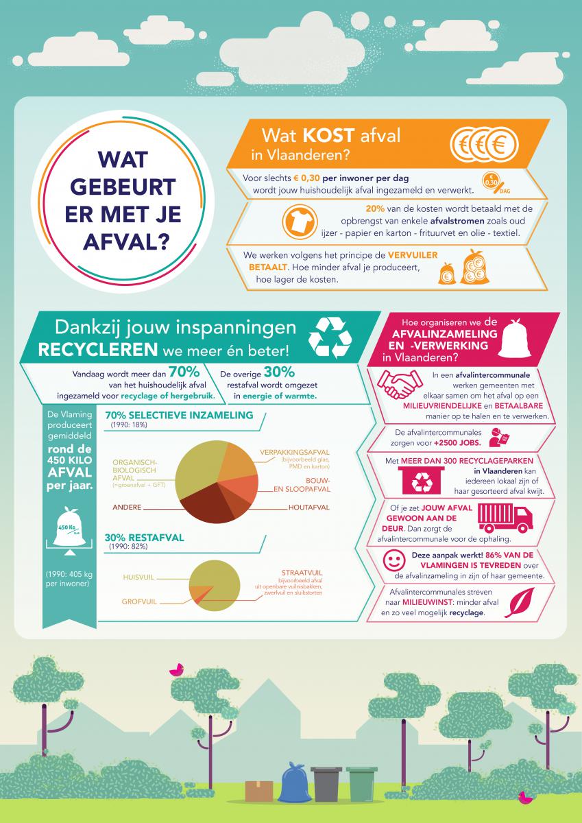 infographic afval