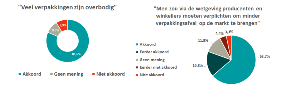 81.6 procent van de mensen vind dat veel verpakkingen overbodig zijn en 63.7 procent vind dat er wetgeving moet komen om producenten te verplichten minder verpakking te gebruiken.