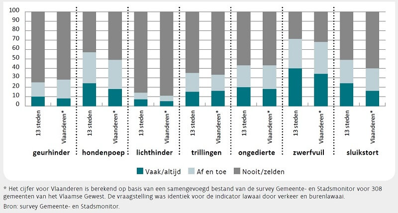 In 2017 is gemiddeld 83% van de respondenten tevreden over de huisvuilvoorzieningen in de buurt.