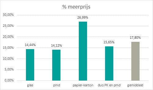 Meerprijs grafiek per soort afval