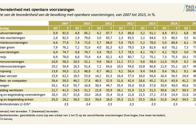 Meer dan 85% van de Vlamingen is tevreden over de afvalinzameling in zijn gemeente.