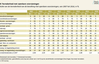 89% van de Vlamingen tevreden over de dienstverlening.