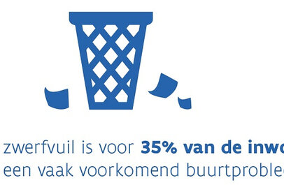 Zwerfvuil is voor 35 procent van inwoners een vaak voorkomend probleem.