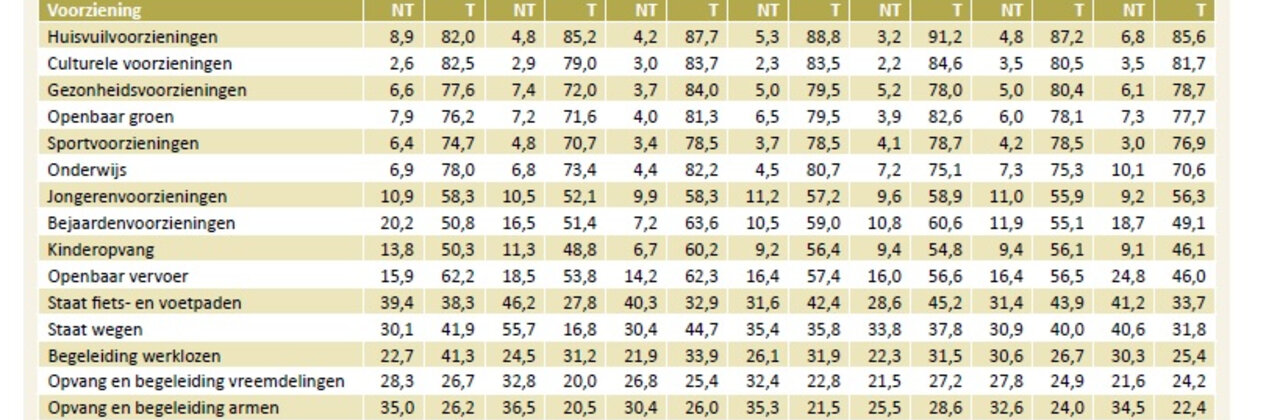 Meer dan 85% van de Vlamingen is tevreden over de afvalinzameling in zijn gemeente.