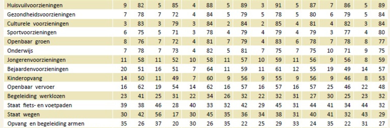 89% van de Vlamingen tevreden over de dienstverlening.